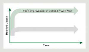moisture uptake graph west+